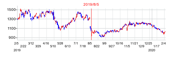 2019年8月5日 10:10前後のの株価チャート